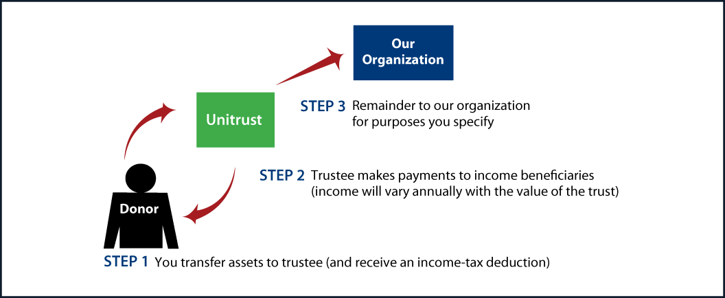 Charitable Remainder Unitrust Thumbnail