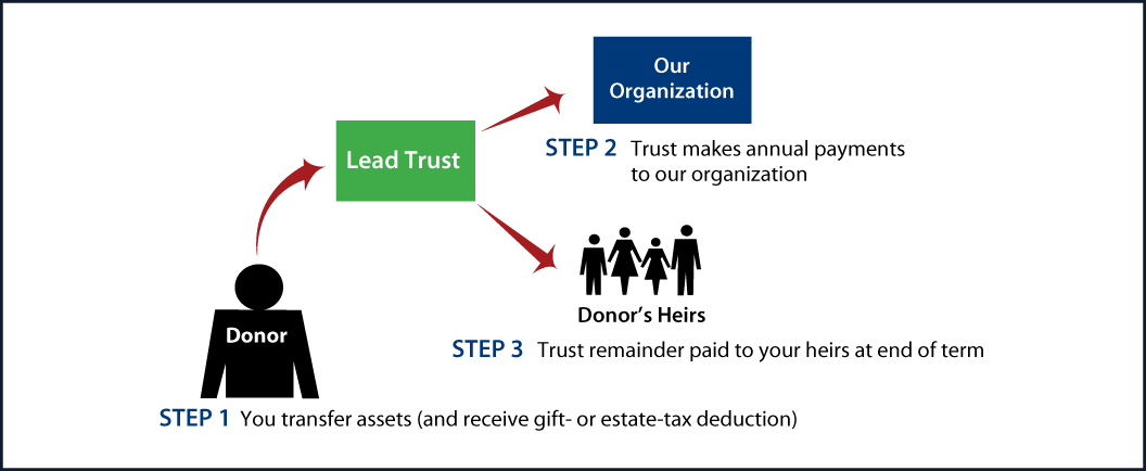 Nongrantor Lead Trust Thumbnail