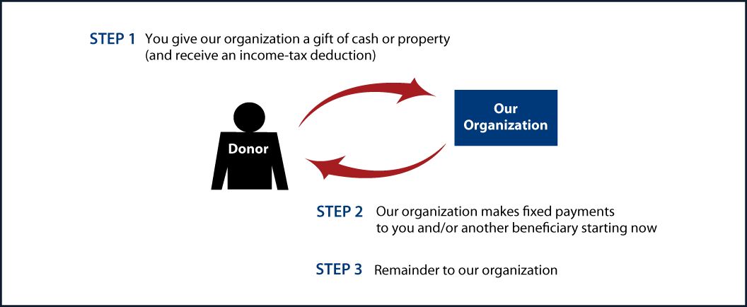 Immediate-Payment Charitable Gift Annuity Thumbnail