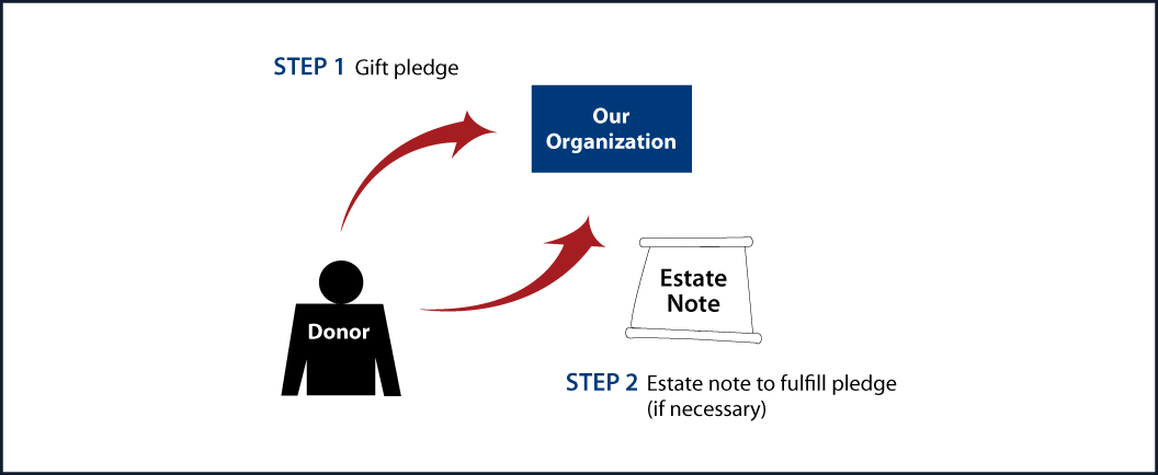 Gifts by Estate Note Diagram. Description of image is listed below.