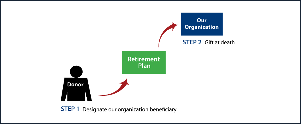 Gifts from Retirement Plans at Death Thumbnail