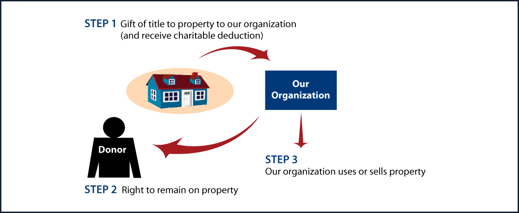 Gift of Personal Residence or Farm with Retained Life Estate Thumbnail
