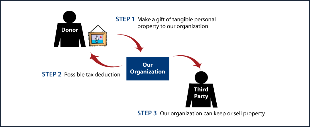 Tangible Personal Property Diagram. Description of image is listed below.